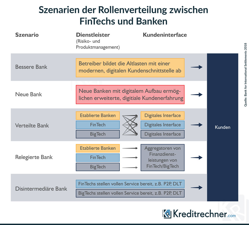 FinTech-Banken - Anforderungen Seitens Der EZB